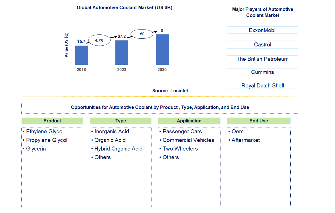 Automotive Coolant Market Trends and Forecast